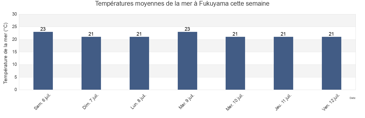 Températures moyennes de la mer à Fukuyama, Fukuyama Shi, Hiroshima, Japan cette semaine