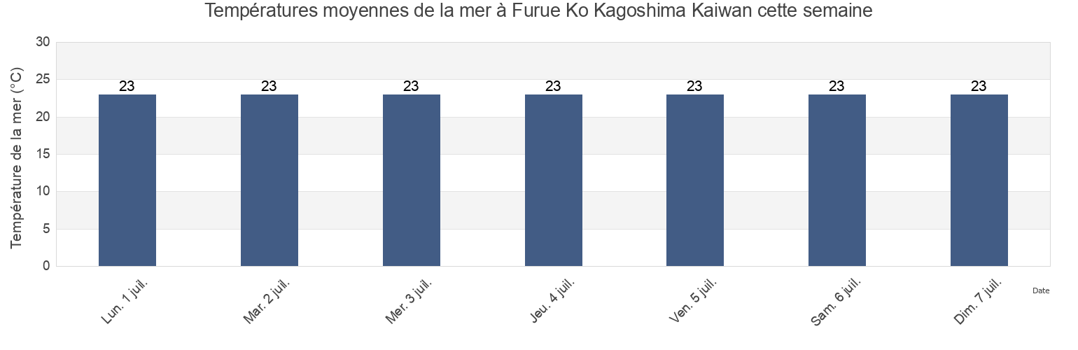 Températures moyennes de la mer à Furue Ko Kagoshima Kaiwan, Kanoya Shi, Kagoshima, Japan cette semaine