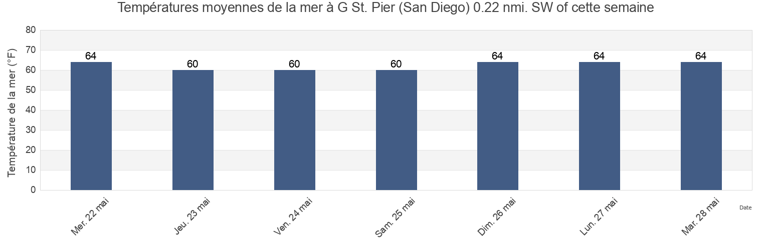 Températures moyennes de la mer à G St. Pier (San Diego) 0.22 nmi. SW of, San Diego County, California, United States cette semaine