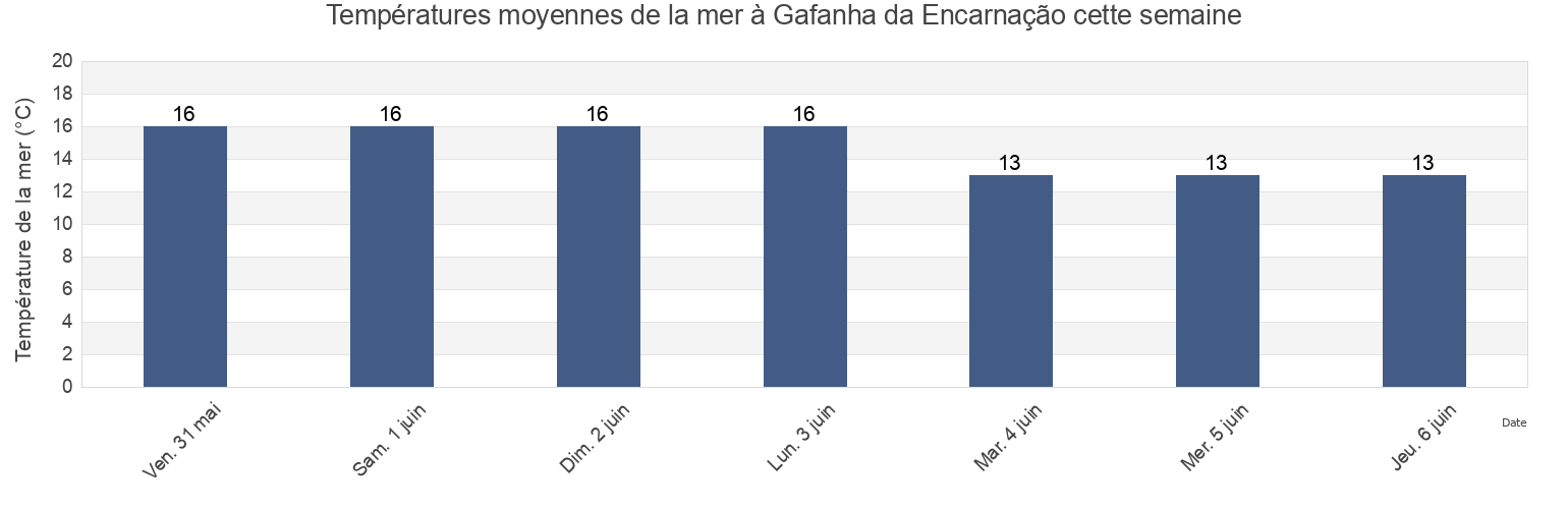 Températures moyennes de la mer à Gafanha da Encarnação, Ílhavo, Aveiro, Portugal cette semaine