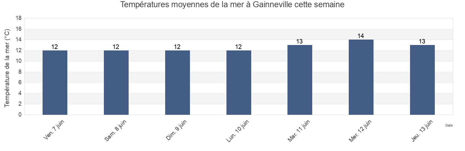 Températures moyennes de la mer à Gainneville, Seine-Maritime, Normandy, France cette semaine