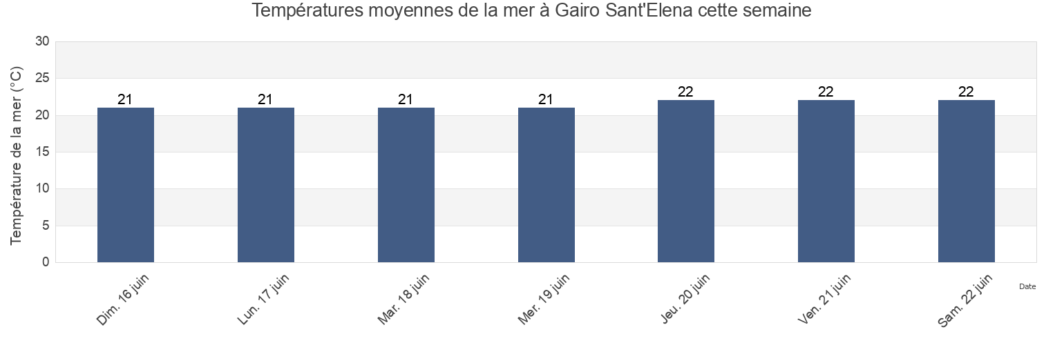 Températures moyennes de la mer à Gairo Sant'Elena, Provincia di Nuoro, Sardinia, Italy cette semaine