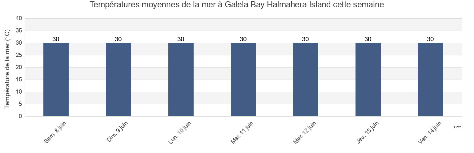 Températures moyennes de la mer à Galela Bay Halmahera Island, Kabupaten Halmahera Utara, North Maluku, Indonesia cette semaine