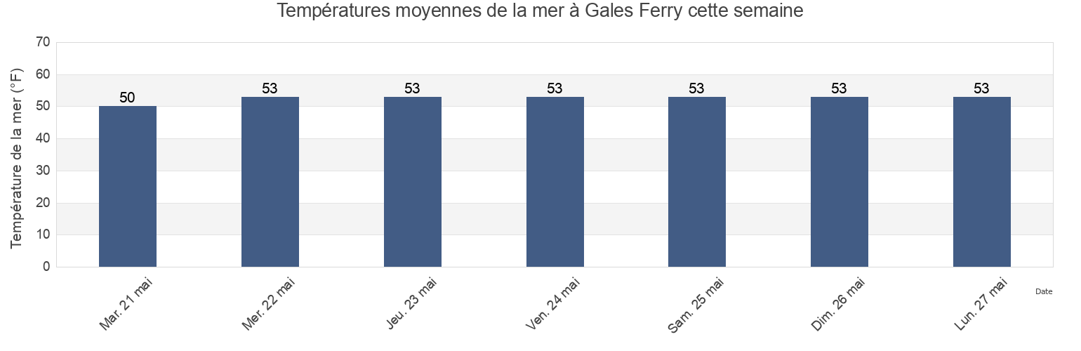 Températures moyennes de la mer à Gales Ferry, New London County, Connecticut, United States cette semaine