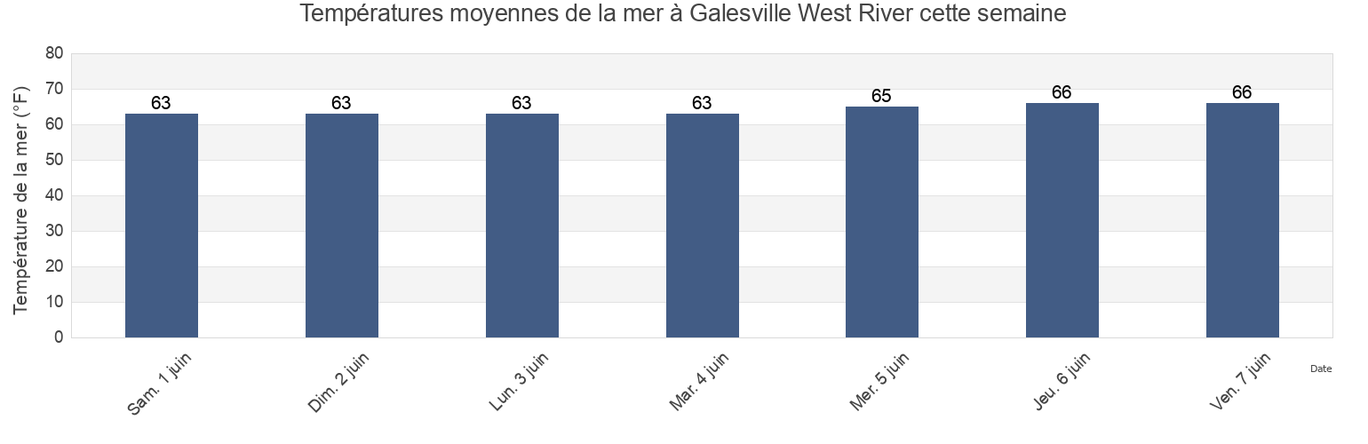 Températures moyennes de la mer à Galesville West River, Anne Arundel County, Maryland, United States cette semaine