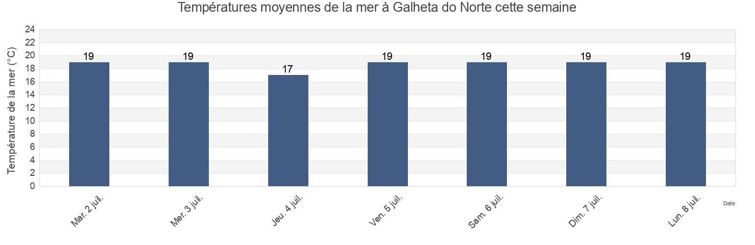 Températures moyennes de la mer à Galheta do Norte, Florianópolis, Santa Catarina, Brazil cette semaine