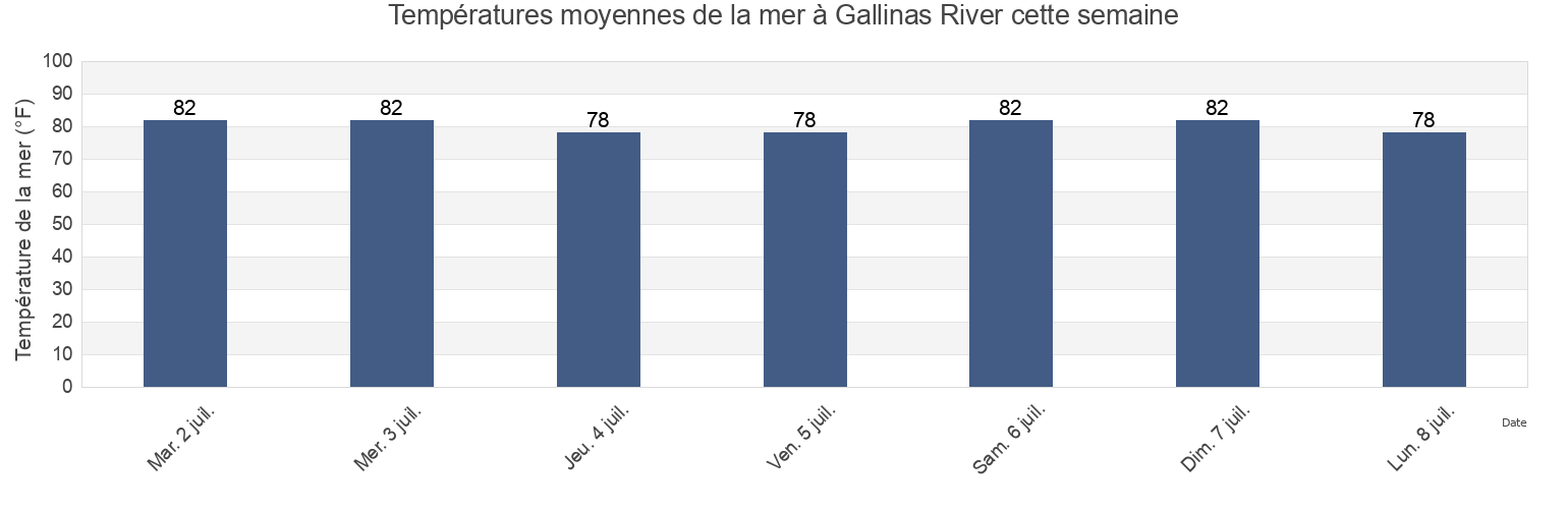 Températures moyennes de la mer à Gallinas River, Tewor, Grand Cape Mount, Liberia cette semaine