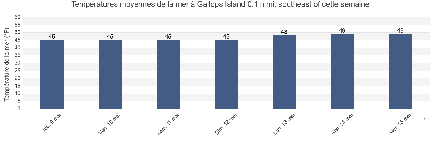 Températures moyennes de la mer à Gallops Island 0.1 n.mi. southeast of, Suffolk County, Massachusetts, United States cette semaine