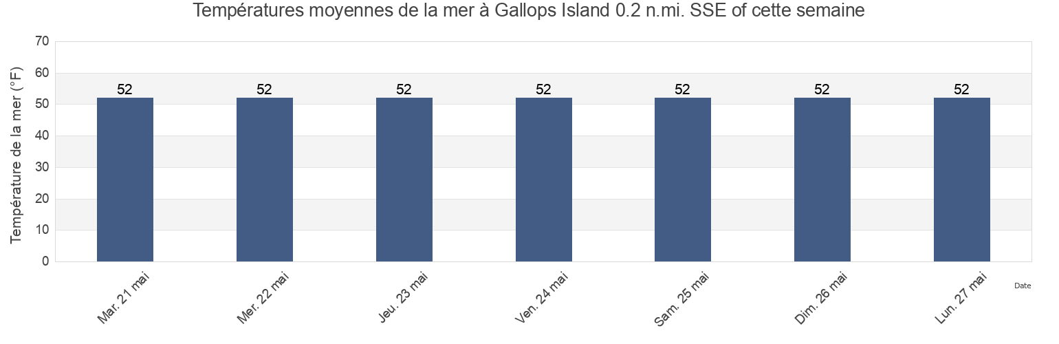 Températures moyennes de la mer à Gallops Island 0.2 n.mi. SSE of, Suffolk County, Massachusetts, United States cette semaine