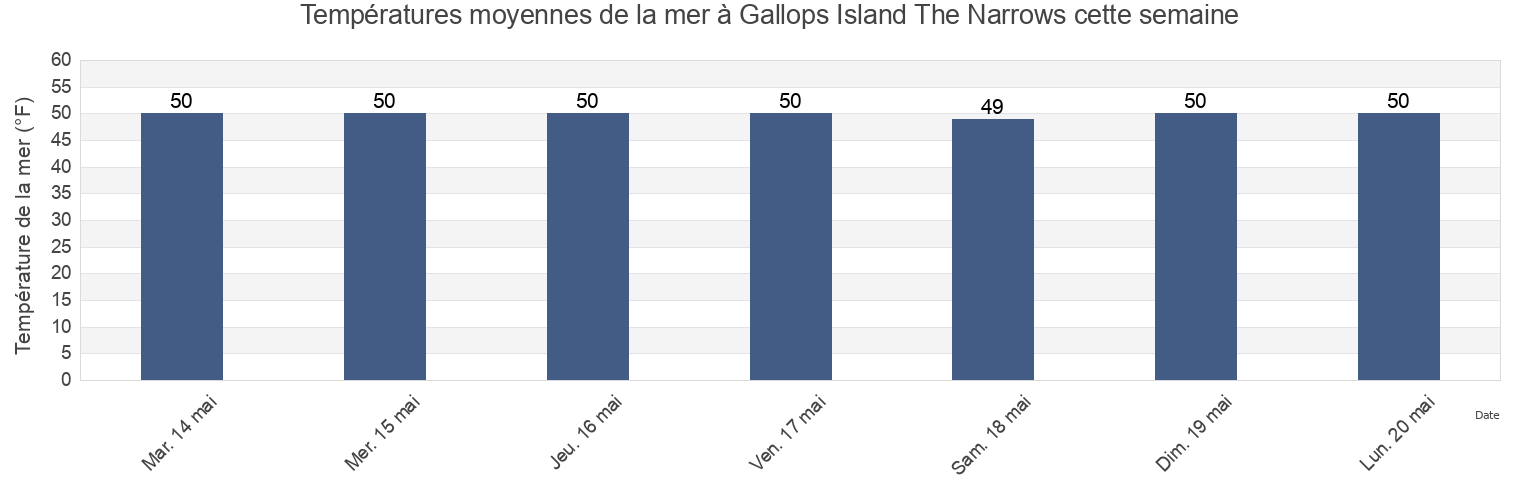Températures moyennes de la mer à Gallops Island The Narrows, Suffolk County, Massachusetts, United States cette semaine