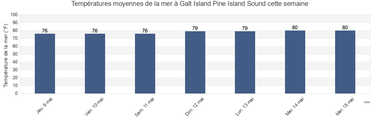 Températures moyennes de la mer à Galt Island Pine Island Sound, Lee County, Florida, United States cette semaine