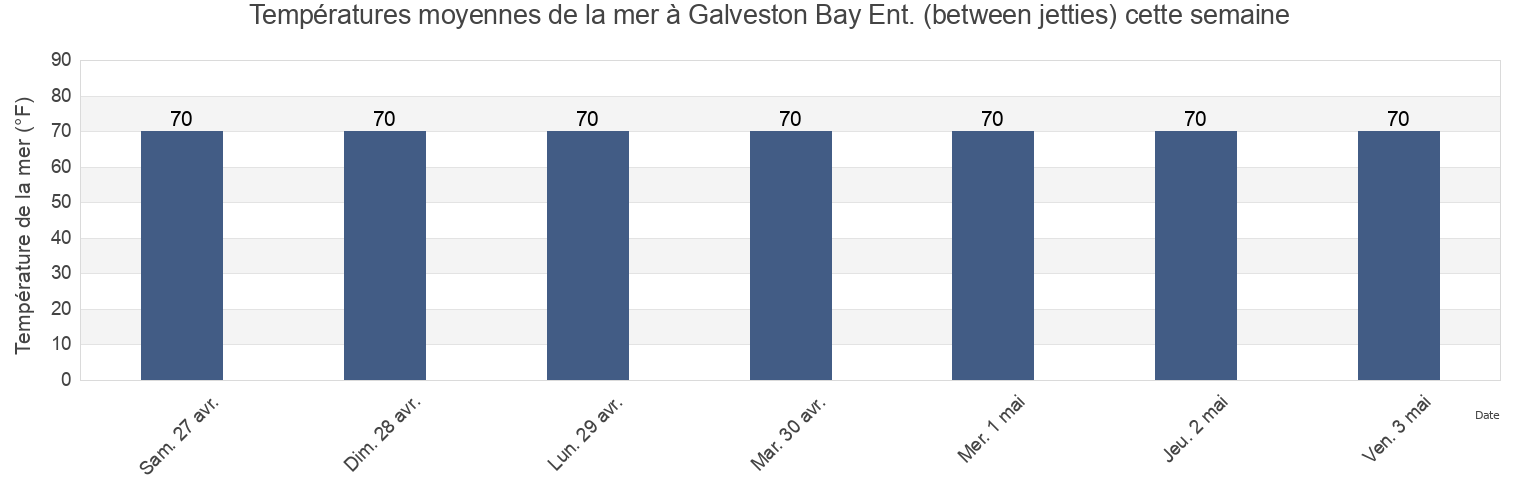 Températures moyennes de la mer à Galveston Bay Ent. (between jetties), Galveston County, Texas, United States cette semaine