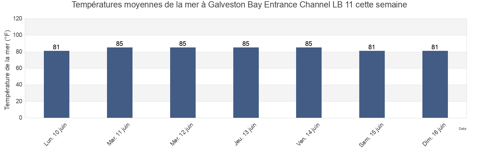 Températures moyennes de la mer à Galveston Bay Entrance Channel LB 11, Galveston County, Texas, United States cette semaine
