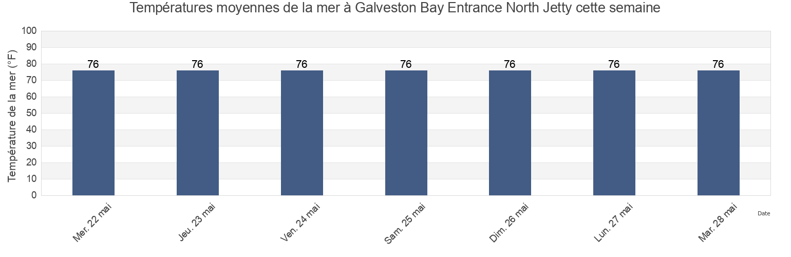 Températures moyennes de la mer à Galveston Bay Entrance North Jetty, Galveston County, Texas, United States cette semaine