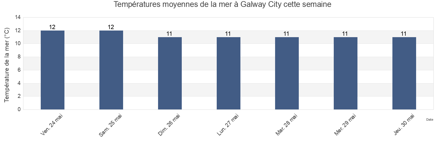 Températures moyennes de la mer à Galway City, Connaught, Ireland cette semaine