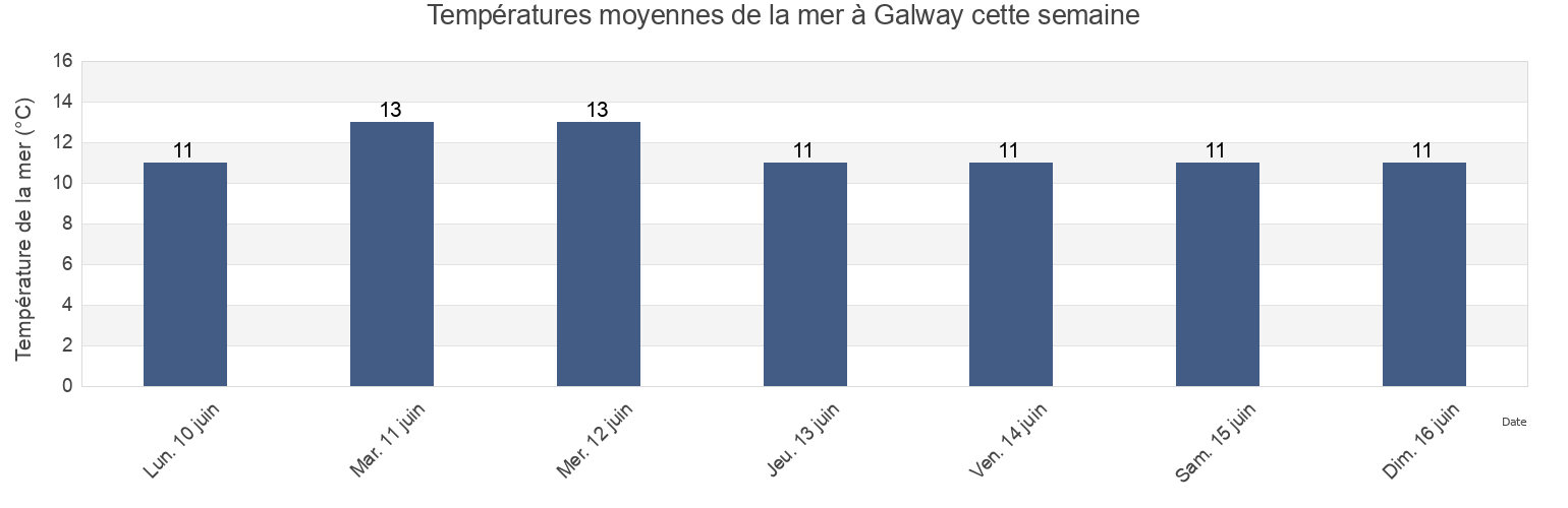 Températures moyennes de la mer à Galway, Galway City, Connaught, Ireland cette semaine