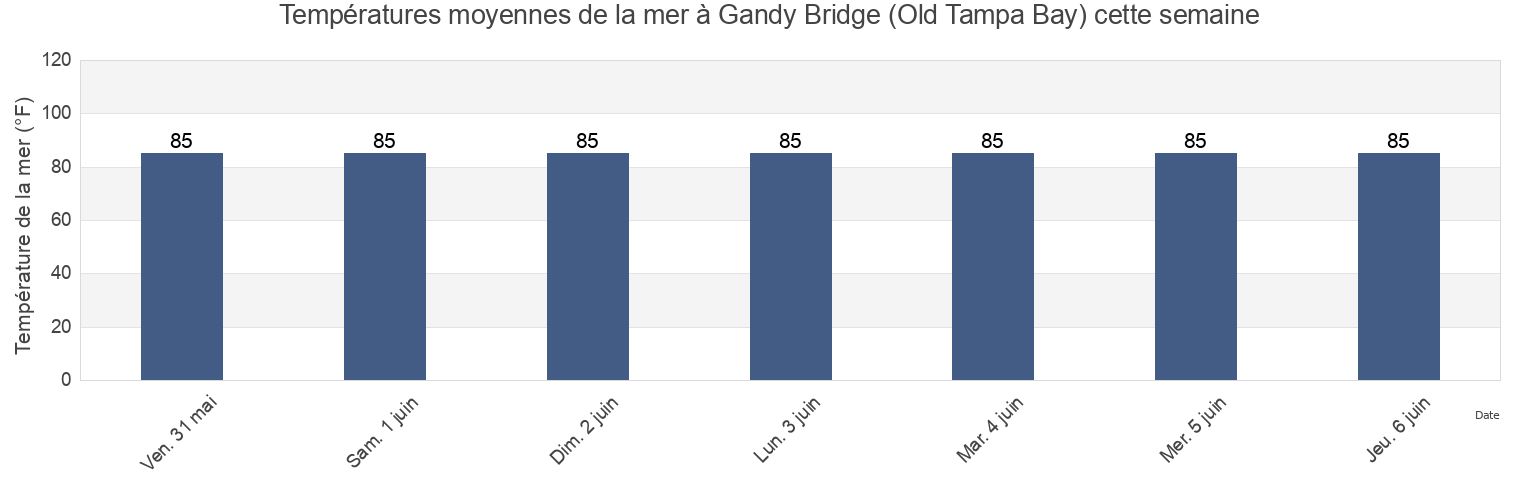 Températures moyennes de la mer à Gandy Bridge (Old Tampa Bay), Pinellas County, Florida, United States cette semaine