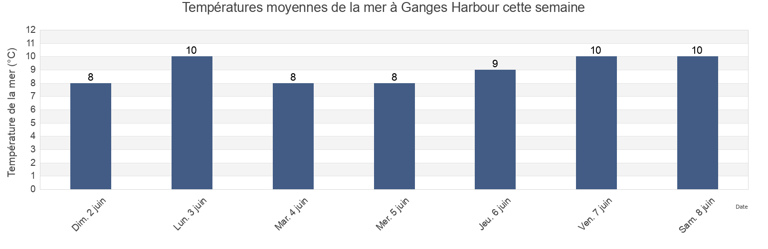 Températures moyennes de la mer à Ganges Harbour, British Columbia, Canada cette semaine