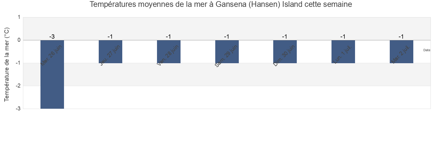 Températures moyennes de la mer à Gansena (Hansen) Island, Taymyrsky Dolgano-Nenetsky District, Krasnoyarskiy, Russia cette semaine