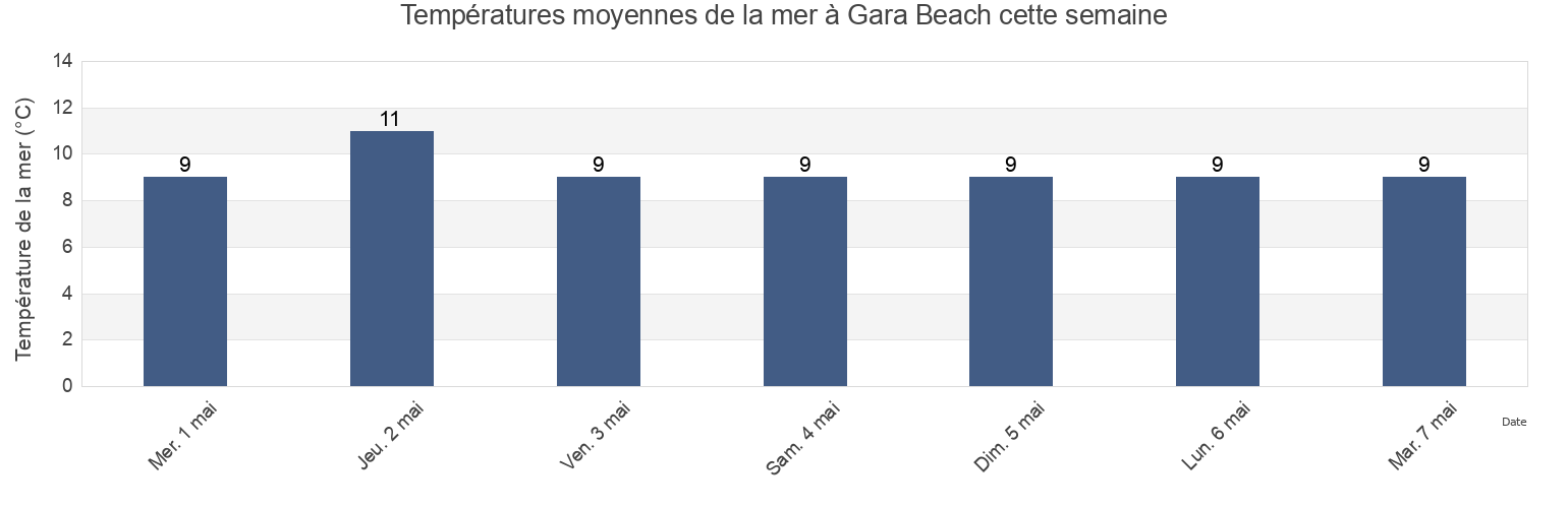 Températures moyennes de la mer à Gara Beach, Borough of Torbay, England, United Kingdom cette semaine