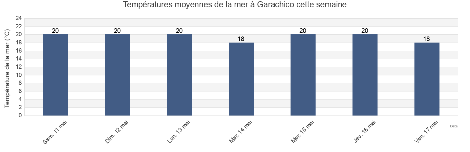 Températures moyennes de la mer à Garachico, Provincia de Santa Cruz de Tenerife, Canary Islands, Spain cette semaine