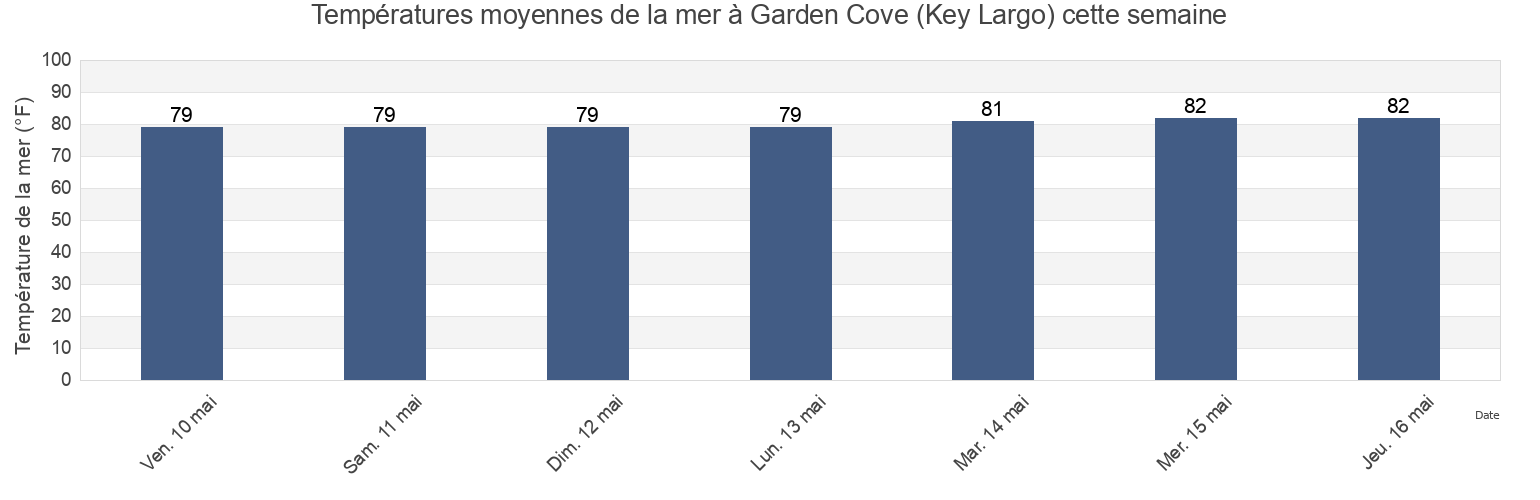 Températures moyennes de la mer à Garden Cove (Key Largo), Miami-Dade County, Florida, United States cette semaine
