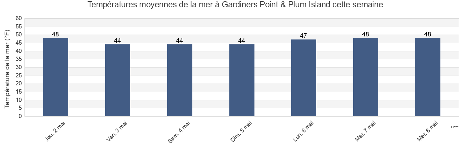 Températures moyennes de la mer à Gardiners Point & Plum Island, New London County, Connecticut, United States cette semaine