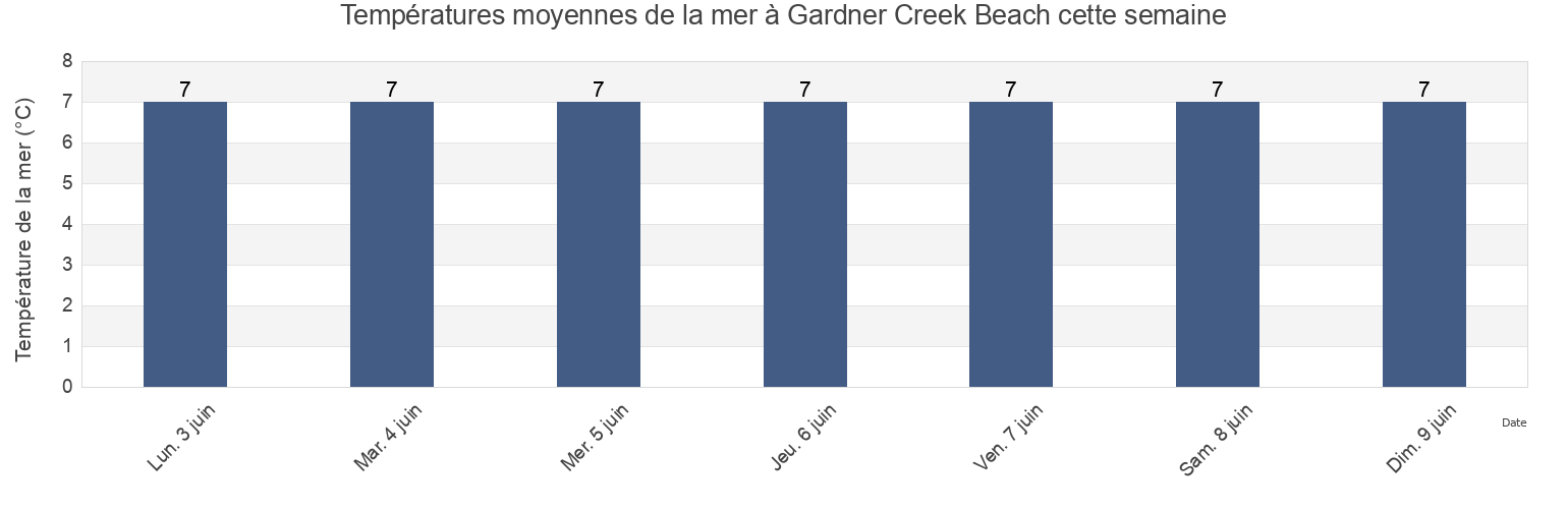 Températures moyennes de la mer à Gardner Creek Beach, New Brunswick, Canada cette semaine