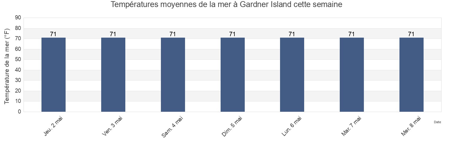 Températures moyennes de la mer à Gardner Island, Saint Bernard Parish, Louisiana, United States cette semaine