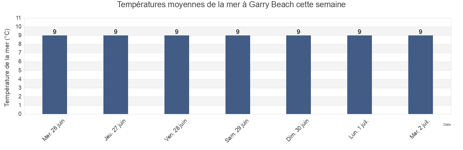 Températures moyennes de la mer à Garry Beach, Eilean Siar, Scotland, United Kingdom cette semaine