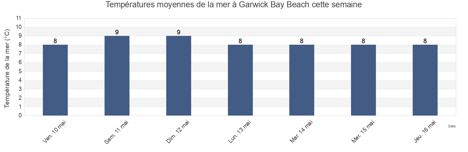 Températures moyennes de la mer à Garwick Bay Beach, Lonan, Isle of Man cette semaine