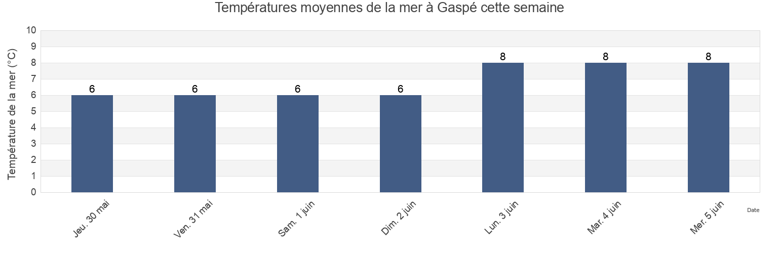 Températures moyennes de la mer à Gaspé, Gaspésie-Îles-de-la-Madeleine, Quebec, Canada cette semaine