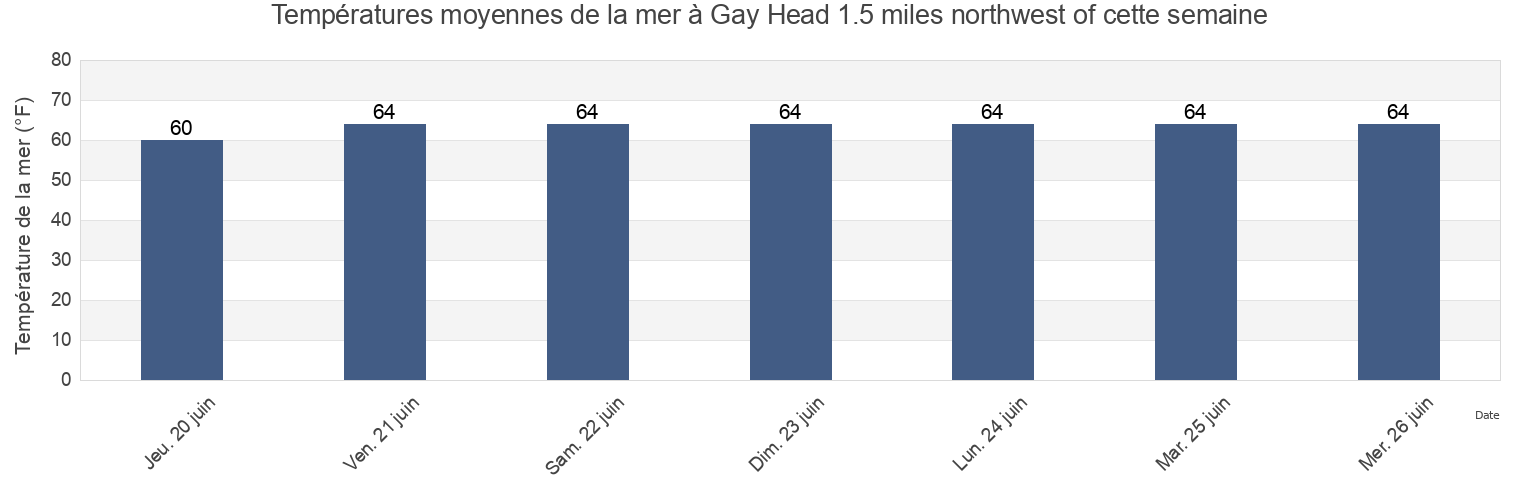 Températures moyennes de la mer à Gay Head 1.5 miles northwest of, Dukes County, Massachusetts, United States cette semaine