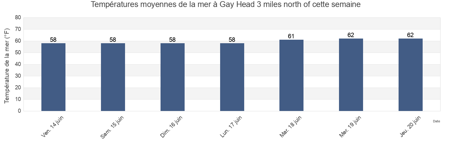 Températures moyennes de la mer à Gay Head 3 miles north of, Dukes County, Massachusetts, United States cette semaine