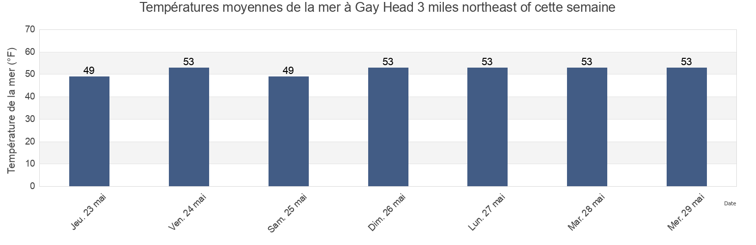 Températures moyennes de la mer à Gay Head 3 miles northeast of, Dukes County, Massachusetts, United States cette semaine