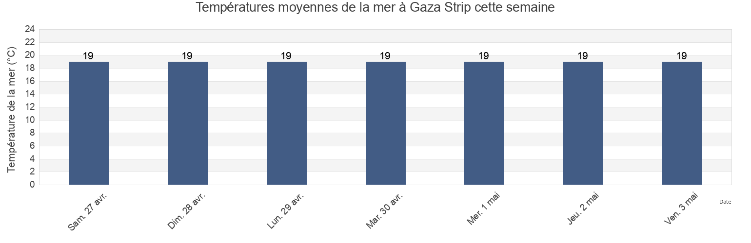 Températures moyennes de la mer à Gaza Strip, Palestinian Territory cette semaine