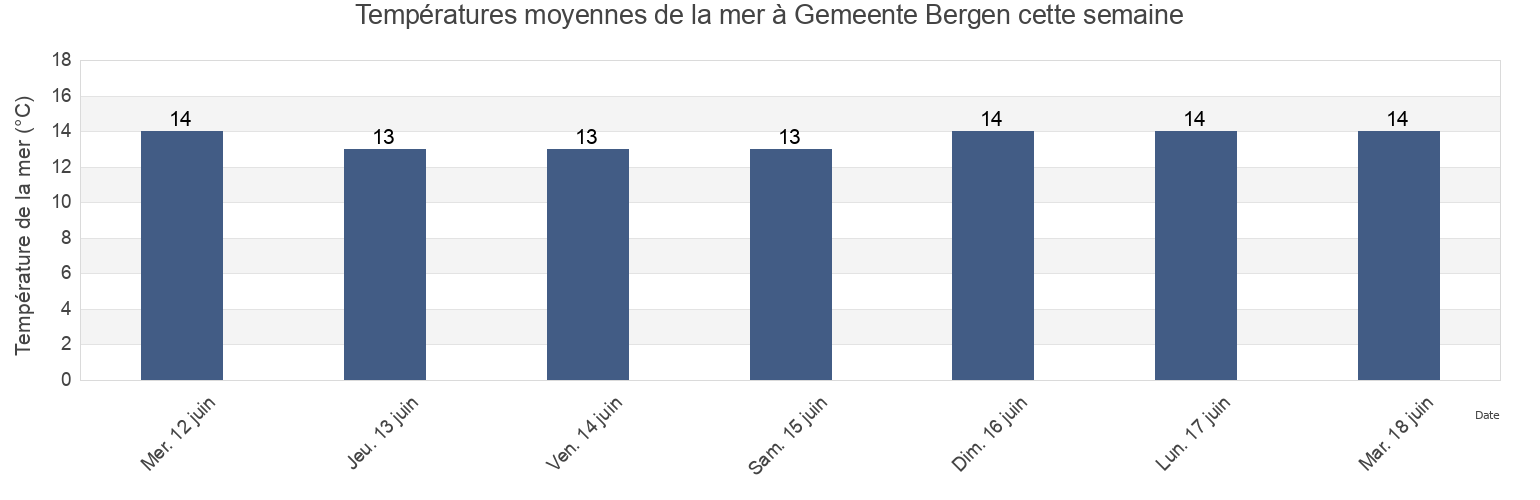 Températures moyennes de la mer à Gemeente Bergen, North Holland, Netherlands cette semaine