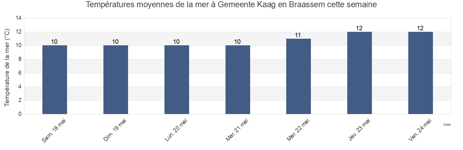 Températures moyennes de la mer à Gemeente Kaag en Braassem, South Holland, Netherlands cette semaine