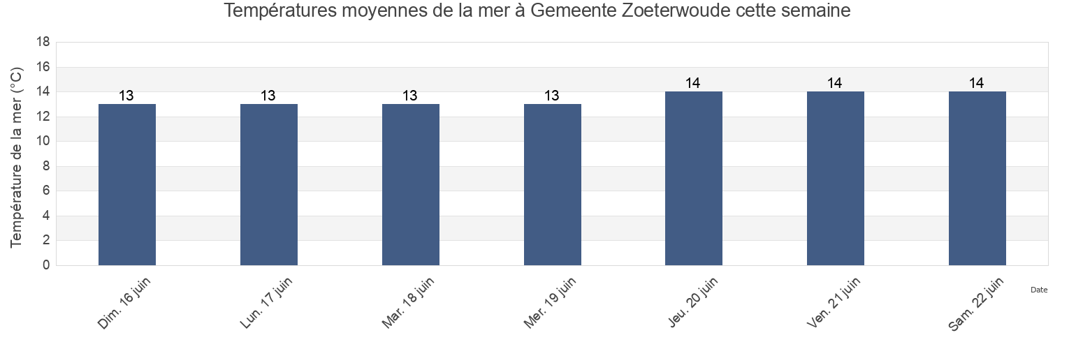 Températures moyennes de la mer à Gemeente Zoeterwoude, South Holland, Netherlands cette semaine