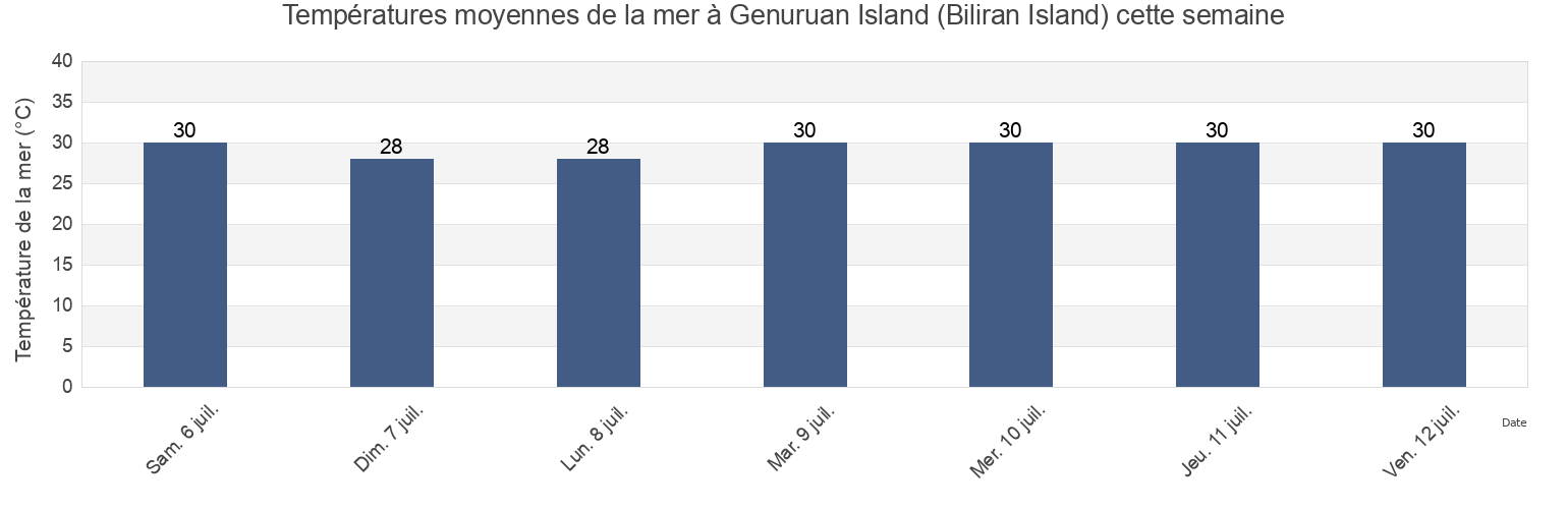 Températures moyennes de la mer à Genuruan Island (Biliran Island), Biliran, Eastern Visayas, Philippines cette semaine