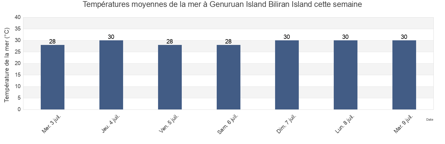 Températures moyennes de la mer à Genuruan Island Biliran Island, Biliran, Eastern Visayas, Philippines cette semaine