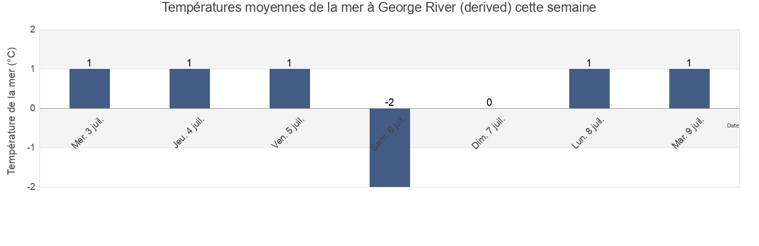 Températures moyennes de la mer à George River (derived), Nord-du-Québec, Quebec, Canada cette semaine