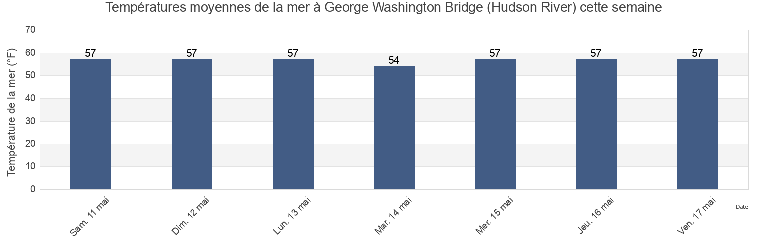 Températures moyennes de la mer à George Washington Bridge (Hudson River), Bronx County, New York, United States cette semaine