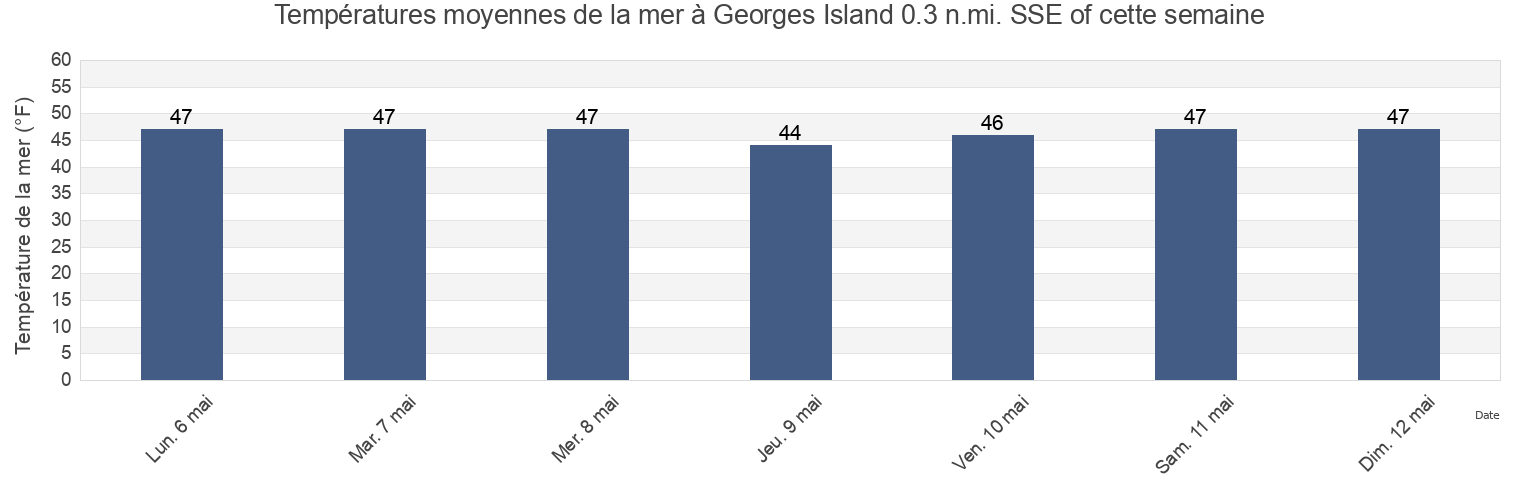 Températures moyennes de la mer à Georges Island 0.3 n.mi. SSE of, Suffolk County, Massachusetts, United States cette semaine