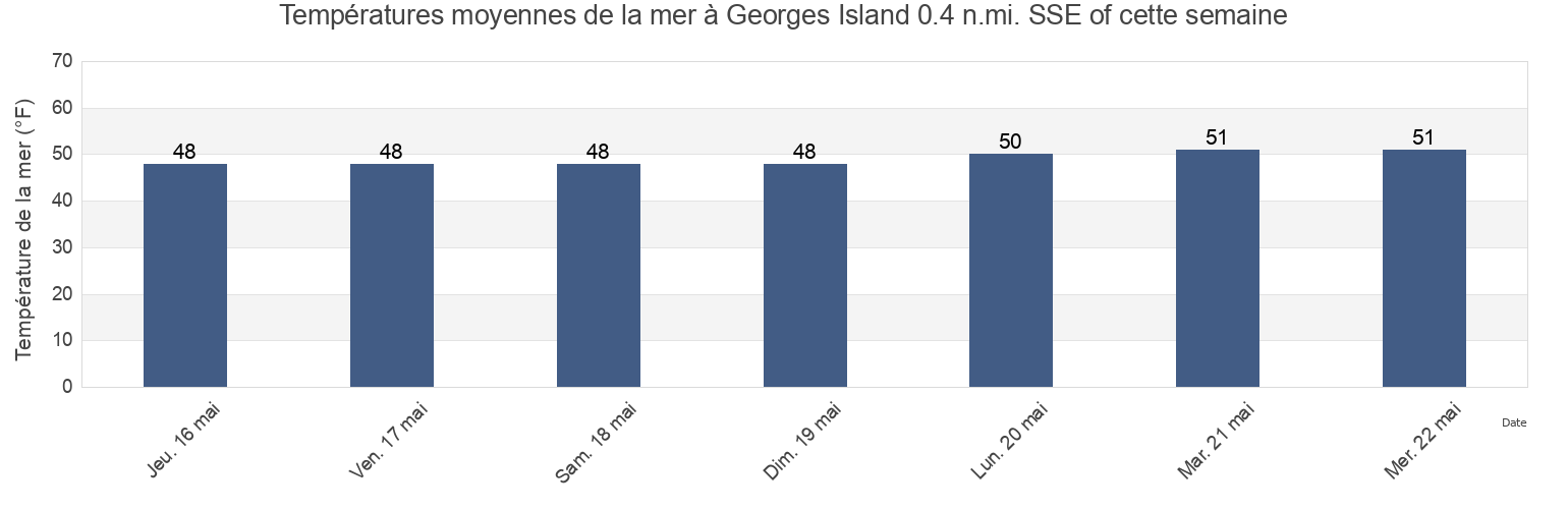 Températures moyennes de la mer à Georges Island 0.4 n.mi. SSE of, Suffolk County, Massachusetts, United States cette semaine