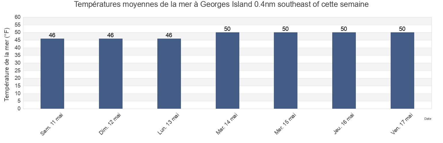 Températures moyennes de la mer à Georges Island 0.4nm southeast of, Suffolk County, Massachusetts, United States cette semaine