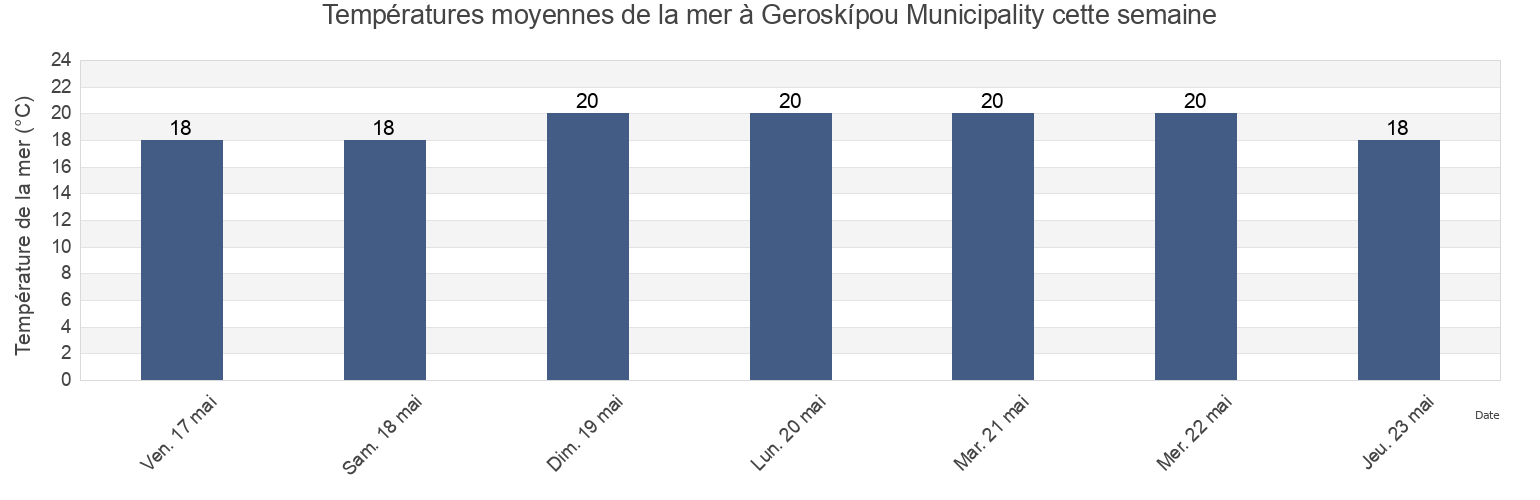 Températures moyennes de la mer à Geroskípou Municipality, Pafos, Cyprus cette semaine