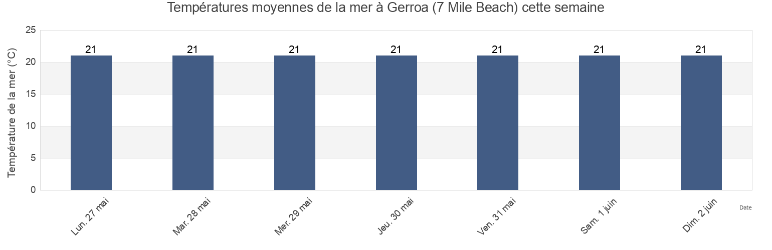 Températures moyennes de la mer à Gerroa (7 Mile Beach), Kiama, New South Wales, Australia cette semaine
