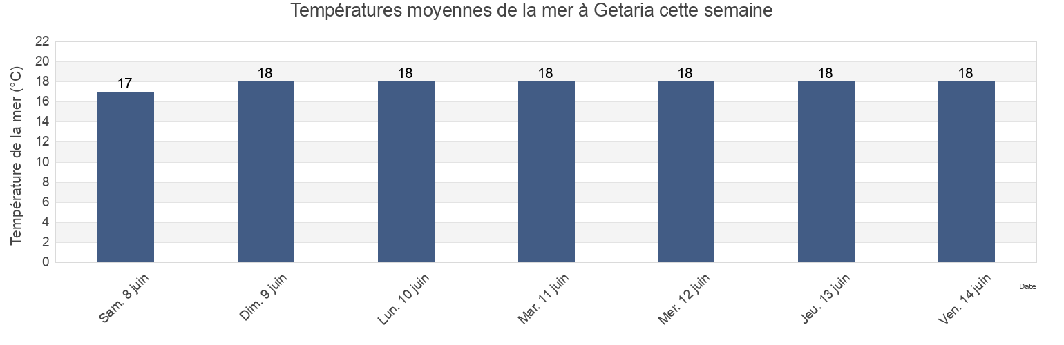 Températures moyennes de la mer à Getaria, Gipuzkoa, Basque Country, Spain cette semaine