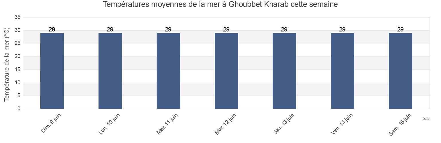 Températures moyennes de la mer à Ghoubbet Kharab, Yoboki, Dikhil, Djibouti cette semaine